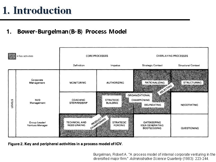 1. Introduction 1. Bower-Burgelman(B-B) Process Model Burgelman, Robert A. "A process model of internal