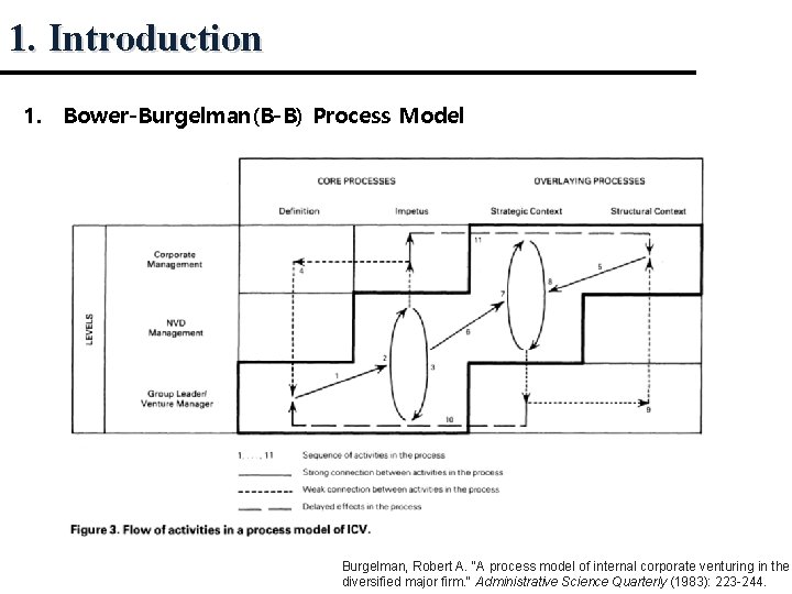 1. Introduction 1. Bower-Burgelman(B-B) Process Model Burgelman, Robert A. "A process model of internal