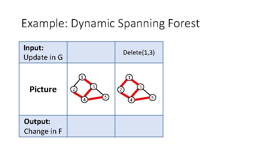 Example: Dynamic Spanning Forest Input: Update in G Delete(1, 3) 1 Picture 3 2