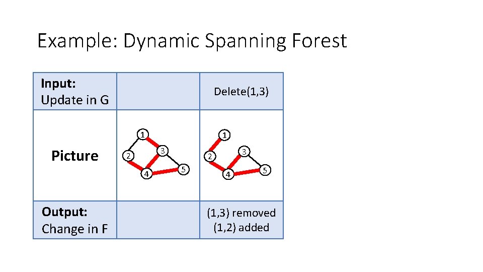 Example: Dynamic Spanning Forest Input: Update in G Delete(1, 3) 1 Picture 3 2