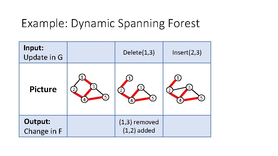 Example: Dynamic Spanning Forest Input: Update in G Delete(1, 3) 1 Picture 4 Output: