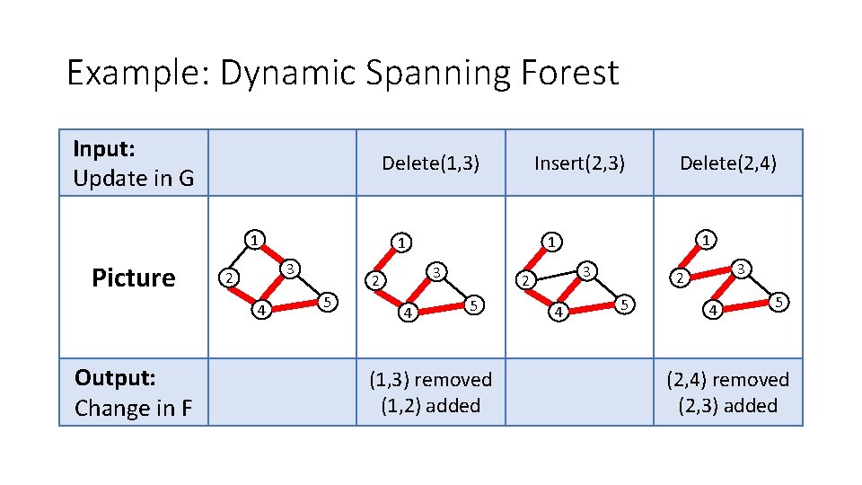 Example: Dynamic Spanning Forest Input: Update in G Delete(1, 3) 1 Picture 4 Output: