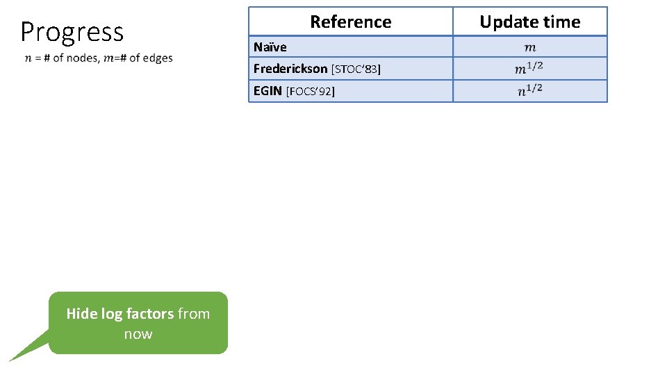 Progress Reference Naïve Frederickson [STOC’ 83] EGIN [FOCS’ 92] Hide log factors from now