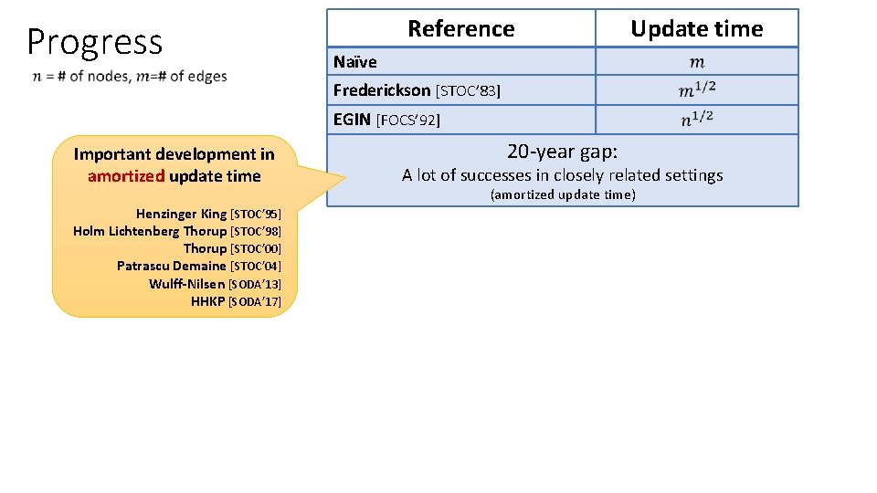 Progress Reference Update time Naïve Frederickson [STOC’ 83] EGIN [FOCS’ 92] Important development in