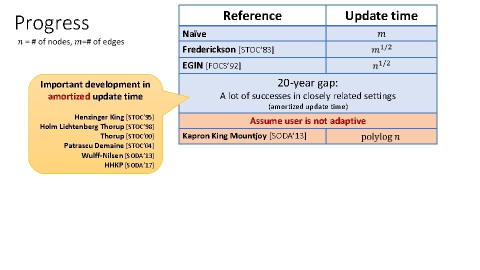 Progress Reference Update time Naïve Frederickson [STOC’ 83] EGIN [FOCS’ 92] Important development in