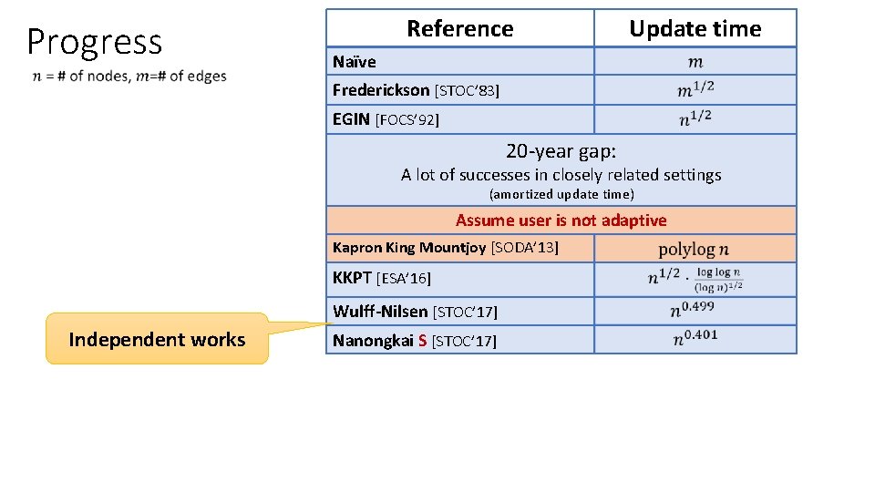 Progress Reference Update time Naïve Frederickson [STOC’ 83] EGIN [FOCS’ 92] 20 -year gap: