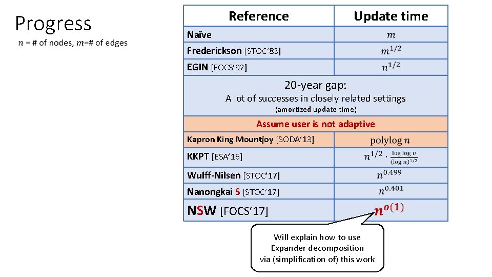 Progress Reference Update time Naïve Frederickson [STOC’ 83] EGIN [FOCS’ 92] 20 -year gap: