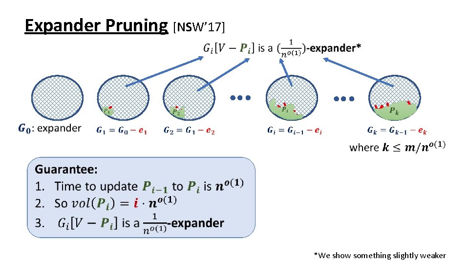 Expander Pruning [NSW’ 17] *We show something slightly weaker 