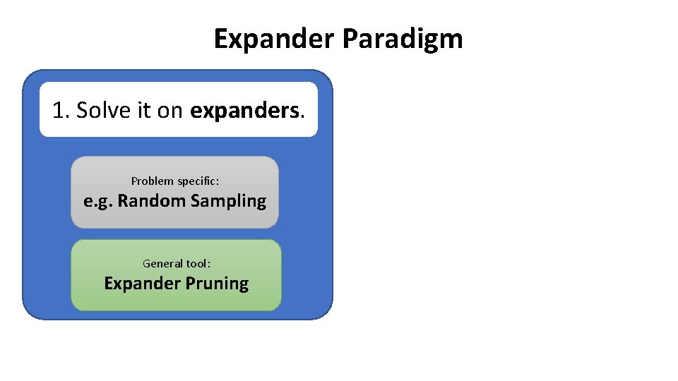 Expander Paradigm 1. Solve it on expanders. Problem specific: e. g. Random Sampling General