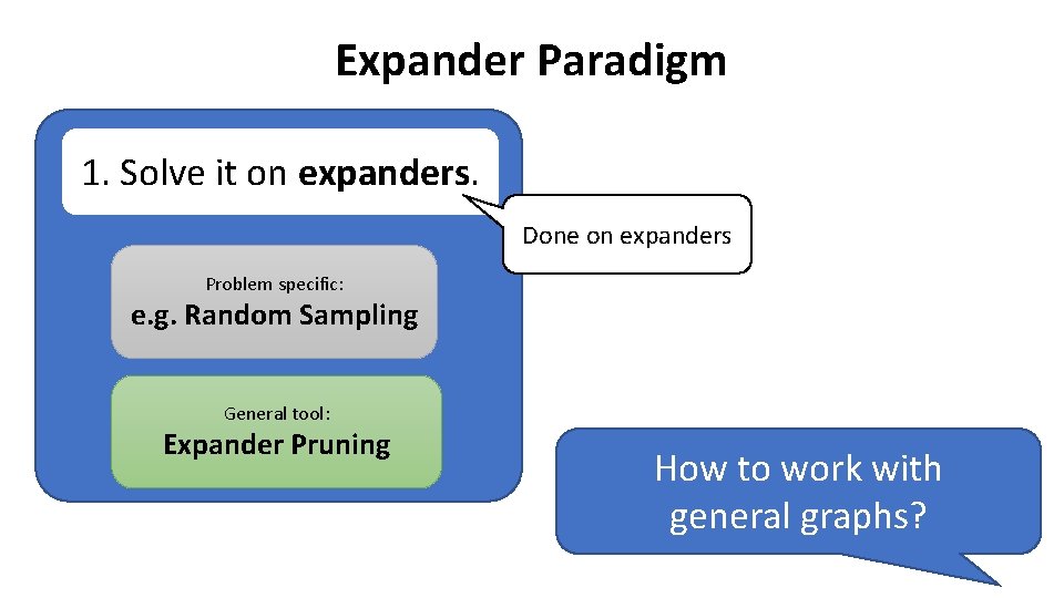 Expander Paradigm 1. Solve it on expanders. Done on expanders Problem specific: e. g.