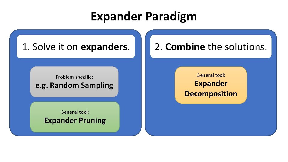 Expander Paradigm 1. Solve it on expanders. Problem specific: e. g. Random Sampling General