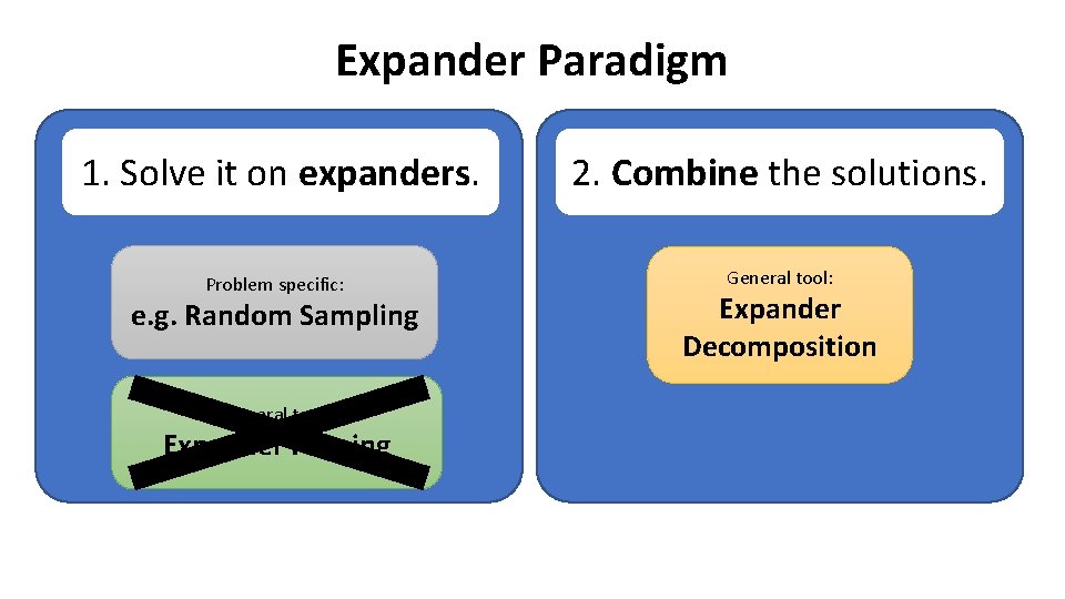 Expander Paradigm 1. Solve it on expanders. Problem specific: e. g. Random Sampling General