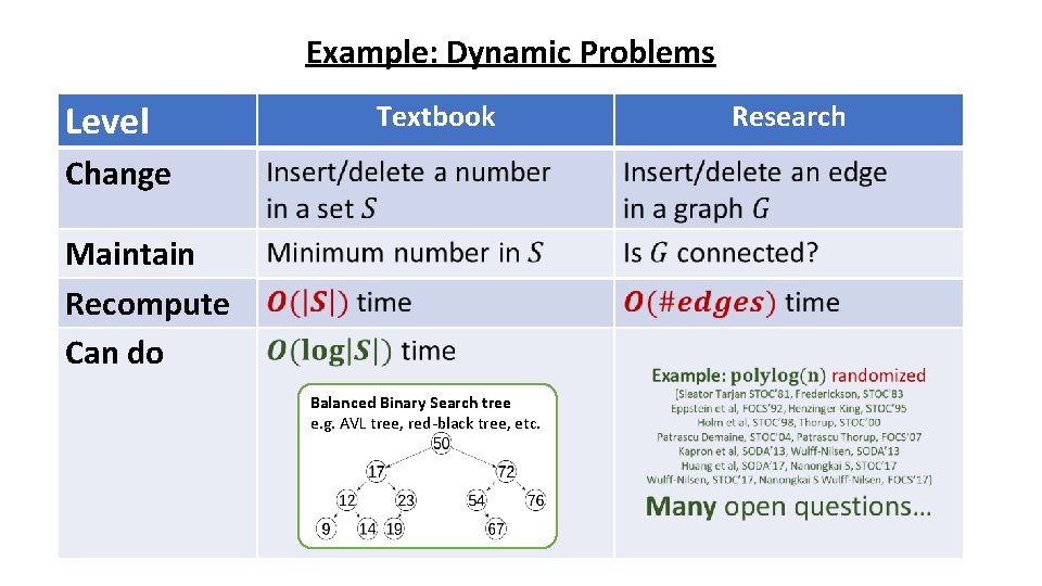 Example: Dynamic Problems Level Textbook Change Maintain Recompute Can do Balanced Binary Search tree