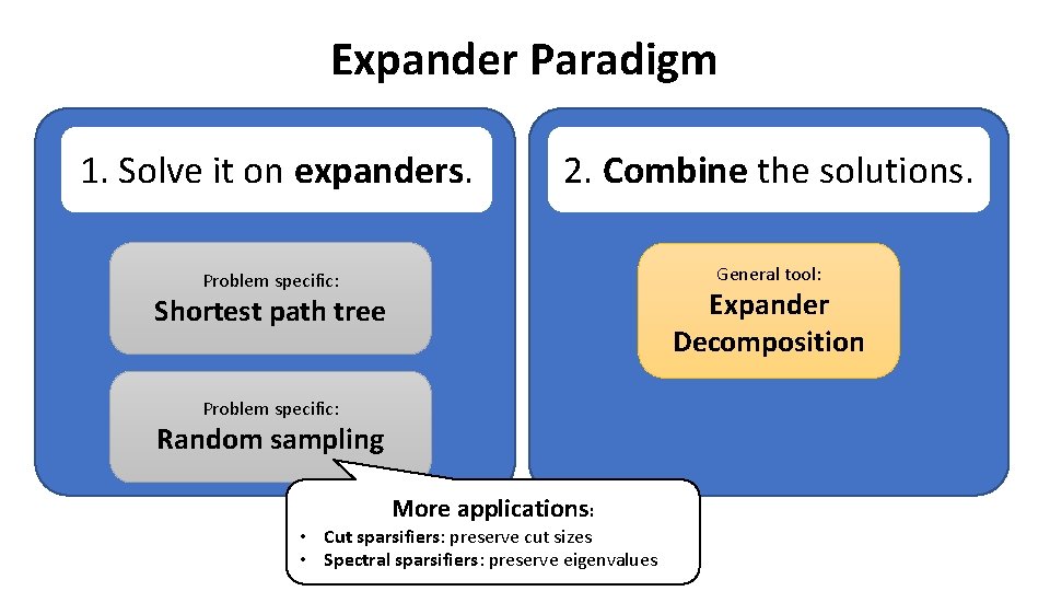 Expander Paradigm 1. Solve it on expanders. 2. Combine the solutions. General tool: Problem