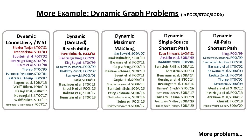 More Example: Dynamic Graph Problems Dynamic Connectivity / MST Sleator Tarjan STOC’ 81 Frederickson,