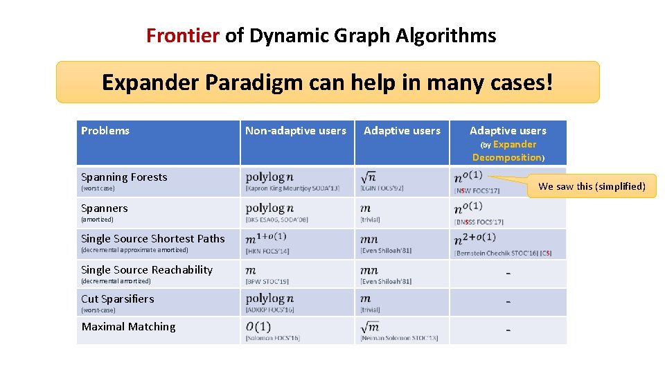 Frontier of Dynamic Graph Algorithms Expander Paradigm can help in many cases! Problems Non-adaptive