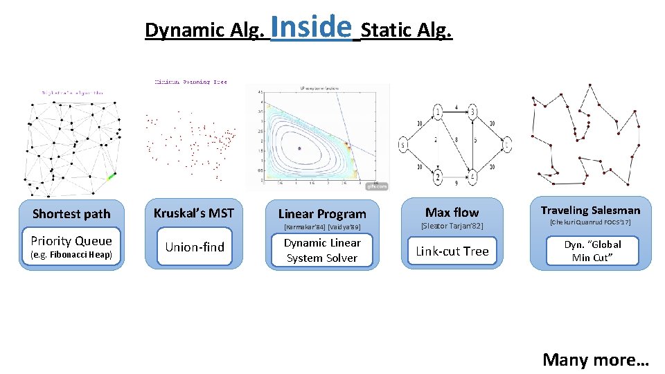 Dynamic Alg. Inside Static Alg. Shortest path Kruskal’s MST Priority Queue Union-find (e. g.
