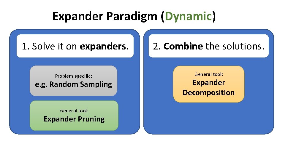 Expander Paradigm (Dynamic) 1. Solve it on expanders. Problem specific: e. g. Random Sampling