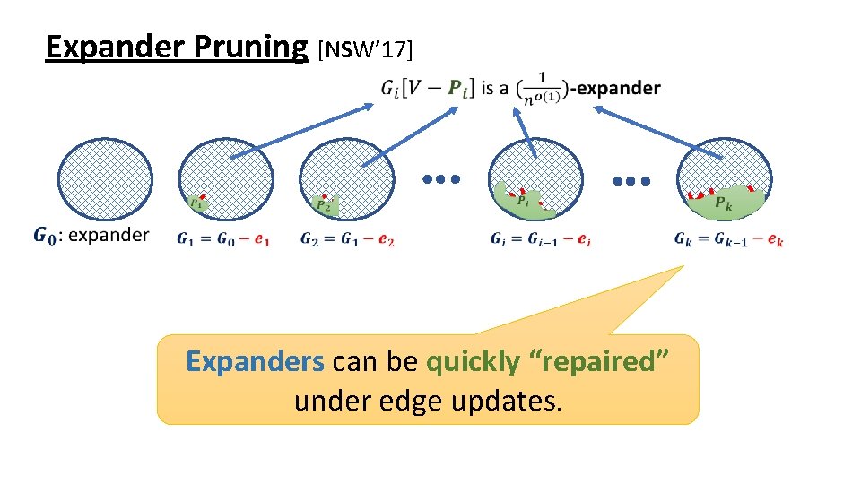 Expander Pruning [NSW’ 17] Expanders can be quickly “repaired” under edge updates. 