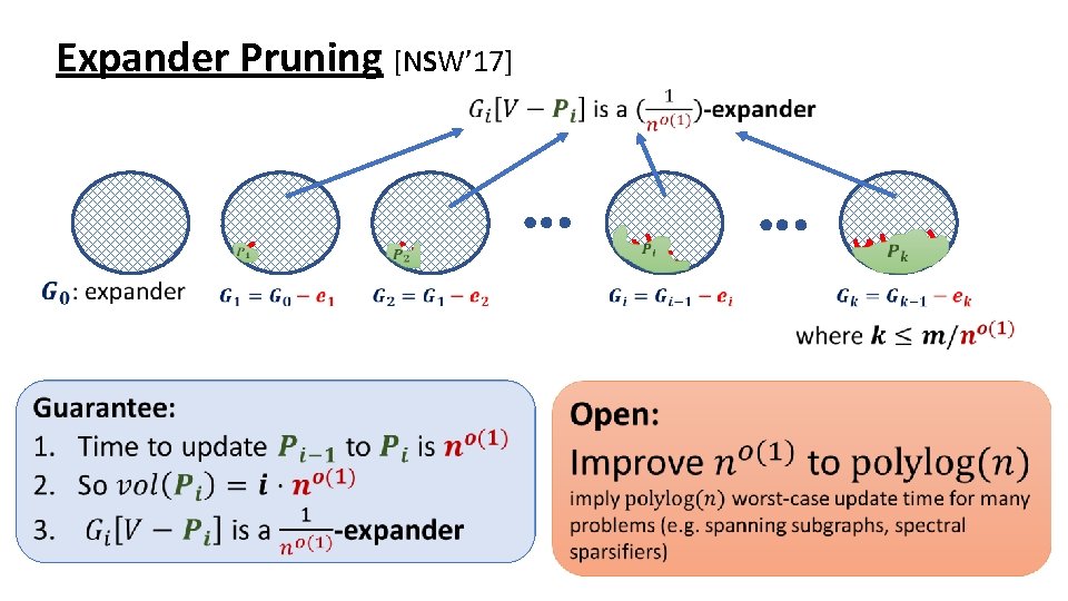 Expander Pruning [NSW’ 17] 