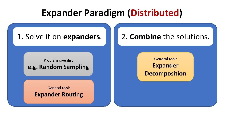 Expander Paradigm (Distributed) 1. Solve it on expanders. Problem specific: e. g. Random Sampling