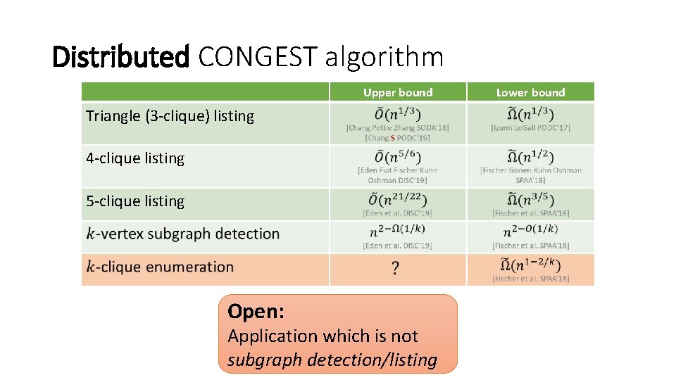 Distributed CONGEST algorithm Upper bound Triangle (3 -clique) listing 4 -clique listing 5 -clique