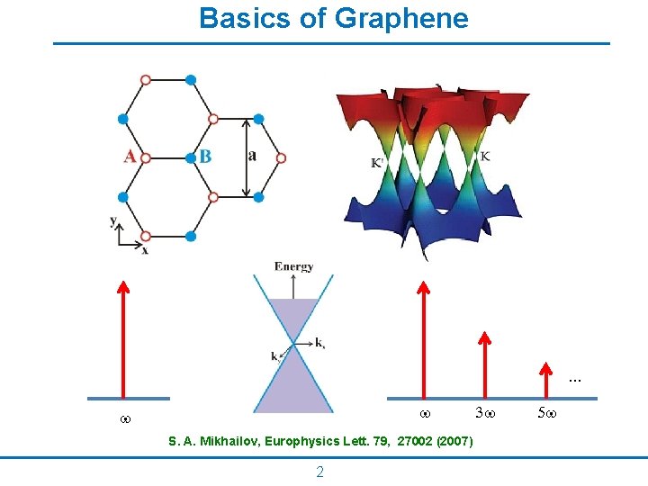 Basics of Graphene . . . w w S. A. Mikhailov, Europhysics Lett. 79,