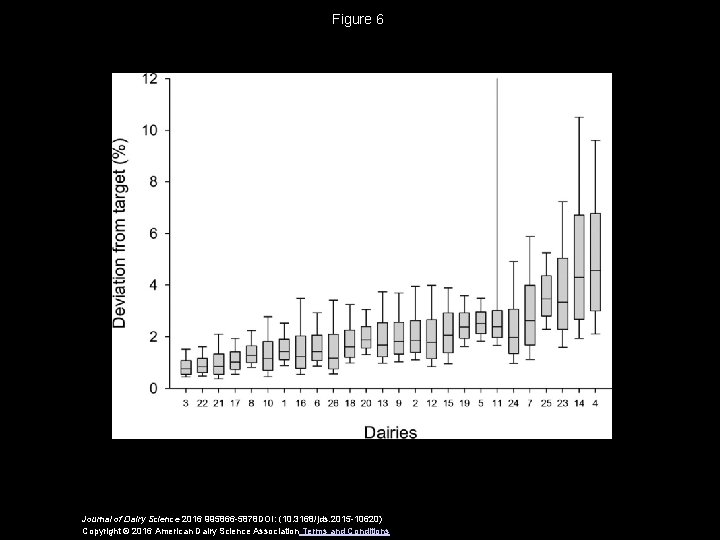 Figure 6 Journal of Dairy Science 2016 995866 -5878 DOI: (10. 3168/jds. 2015 -10620)