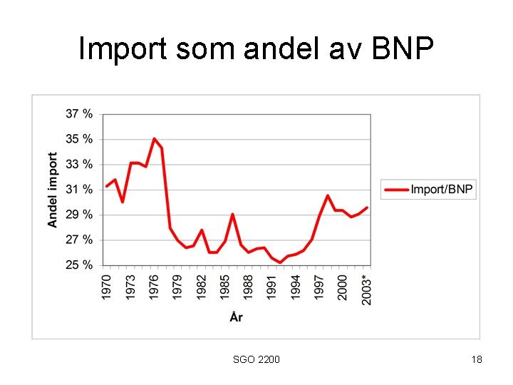 Import som andel av BNP SGO 2200 18 