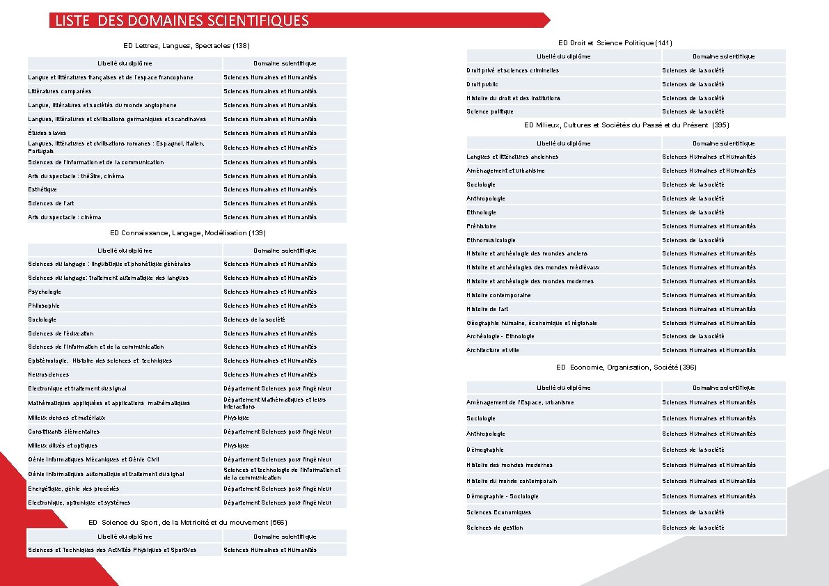 LISTE DES DOMAINES SCIENTIFIQUES ED Droit et Science Politique (141) ED Lettres, Langues, Spectacles