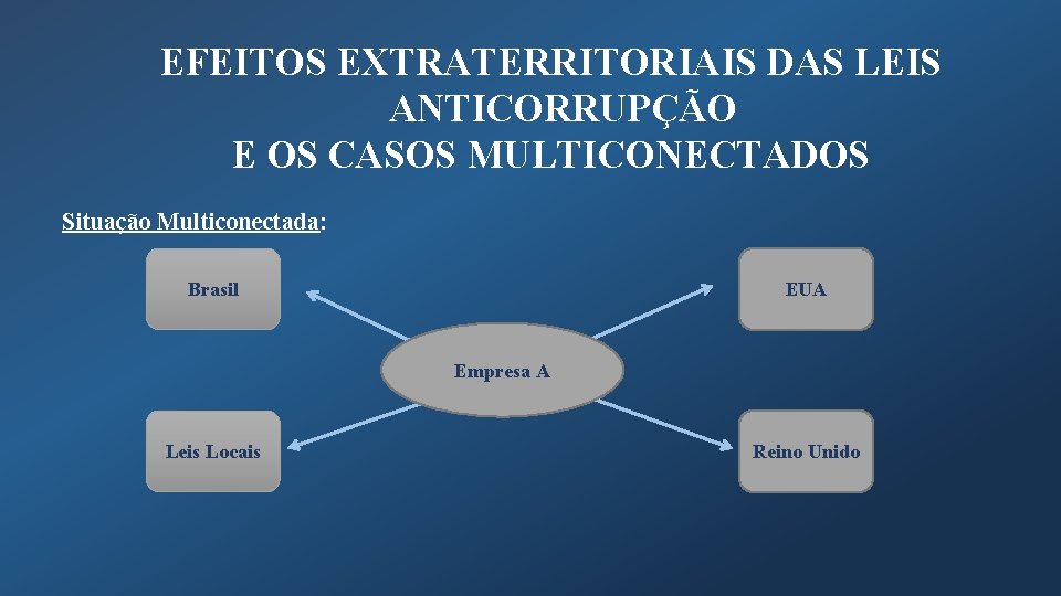 EFEITOS EXTRATERRITORIAIS DAS LEIS ANTICORRUPÇÃO E OS CASOS MULTICONECTADOS Situação Multiconectada: Brasil EUA Empresa