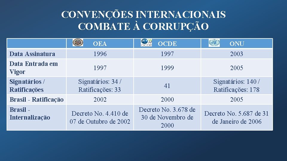 CONVENÇÕES INTERNACIONAIS COMBATE À CORRUPÇÃO OEA OCDE ONU Data Assinatura 1996 1997 2003 Data