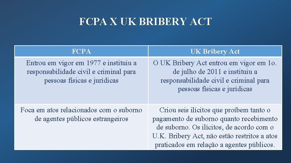 FCPA X UK BRIBERY ACT FCPA UK Bribery Act Entrou em vigor em 1977