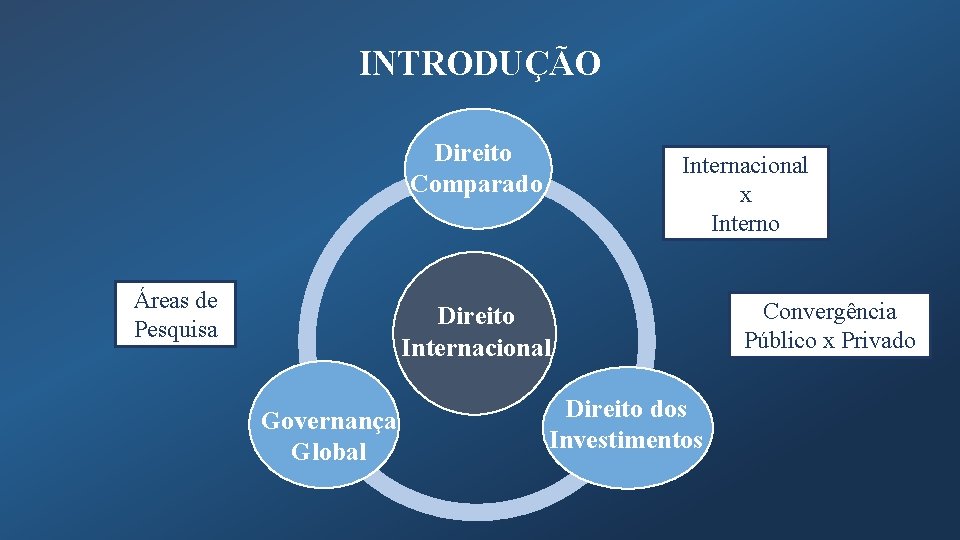 INTRODUÇÃO Direito Comparado Áreas de Pesquisa Internacional x Interno Direito Internacional Governança Global Direito
