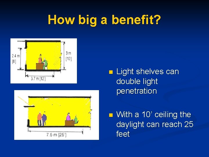How big a benefit? n Light shelves can double light penetration n With a