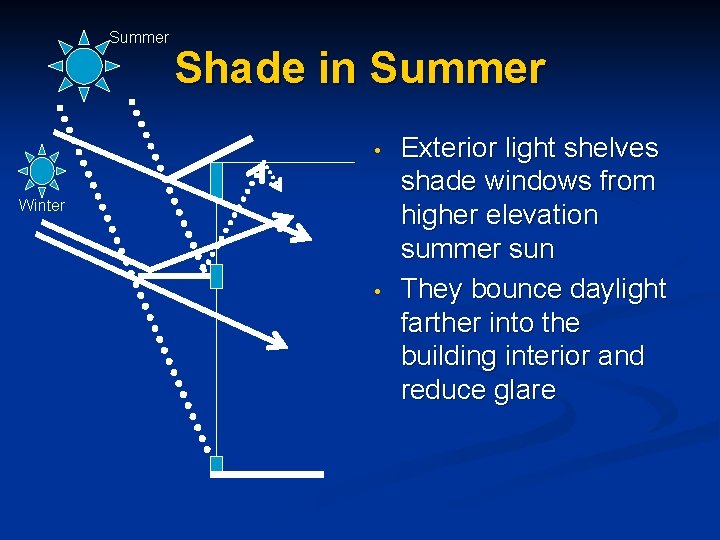 Summer Shade in Summer • Winter • Exterior light shelves shade windows from higher