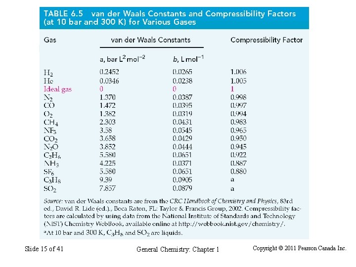 Slide 15 of 41 General Chemistry: Chapter 1 Copyright © 2011 Pearson Canada Inc.