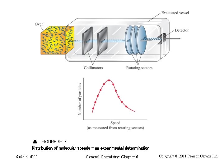 FIGURE 6 -17 Distribution of molecular speeds – an experimental determination Slide 8 of