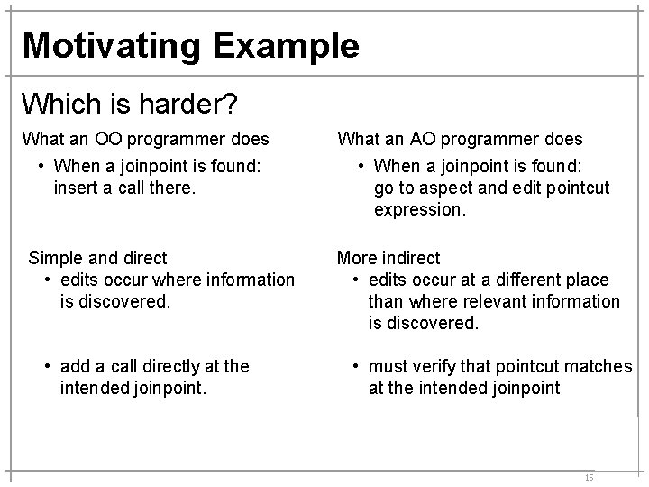 Motivating Example Which is harder? What an OO programmer does • When a joinpoint