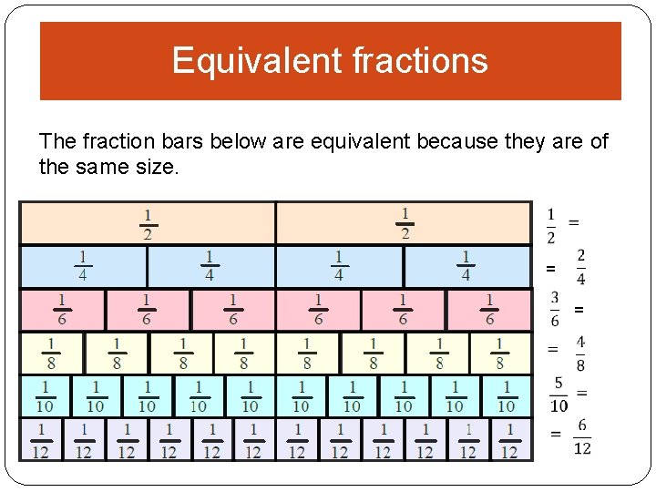 Equivalent fractions The fraction bars below are equivalent because they are of the same