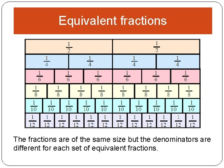 Equivalent fractions The fractions are of the same size but the denominators are different
