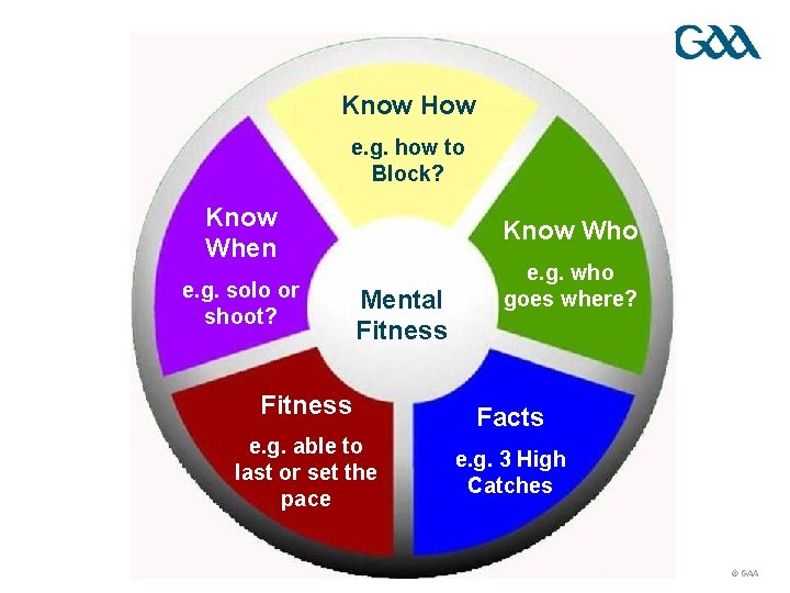 Know How e. g. how to Block? Know When e. g. solo or shoot?