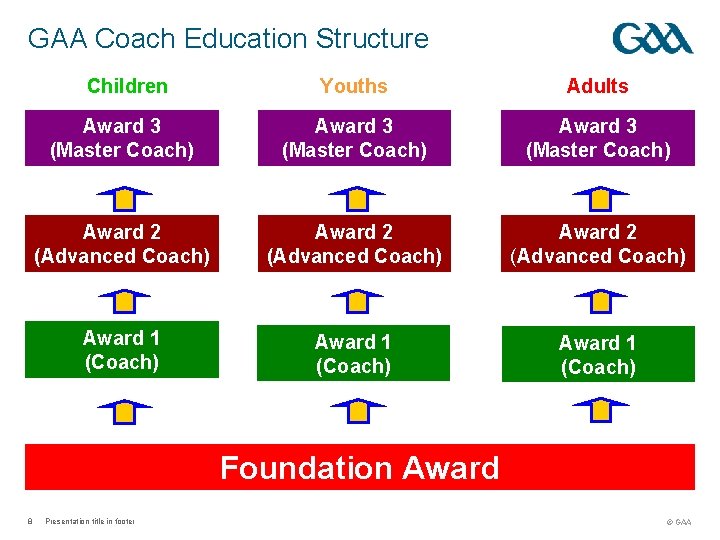 GAA Coach Education Structure Children Youths Adults Award 3 (Master Coach) Award 2 (Advanced