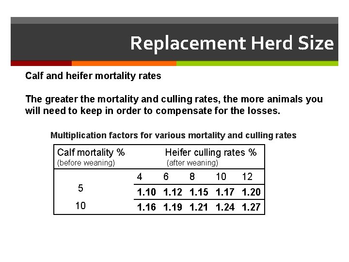 Replacement Herd Size Calf and heifer mortality rates The greater the mortality and culling