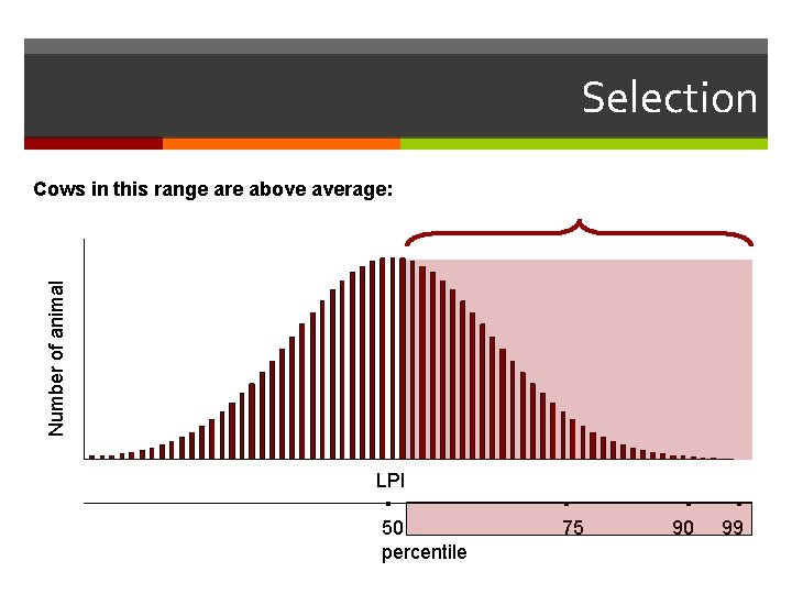 Selection Number of animal Cows in this range are above average: LPI ▪ 50