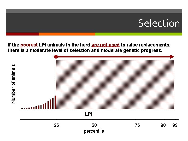 Selection Number of animals If the poorest LPI animals in the herd are not