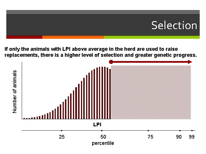 Selection Number of animals If only the animals with LPI above average in the