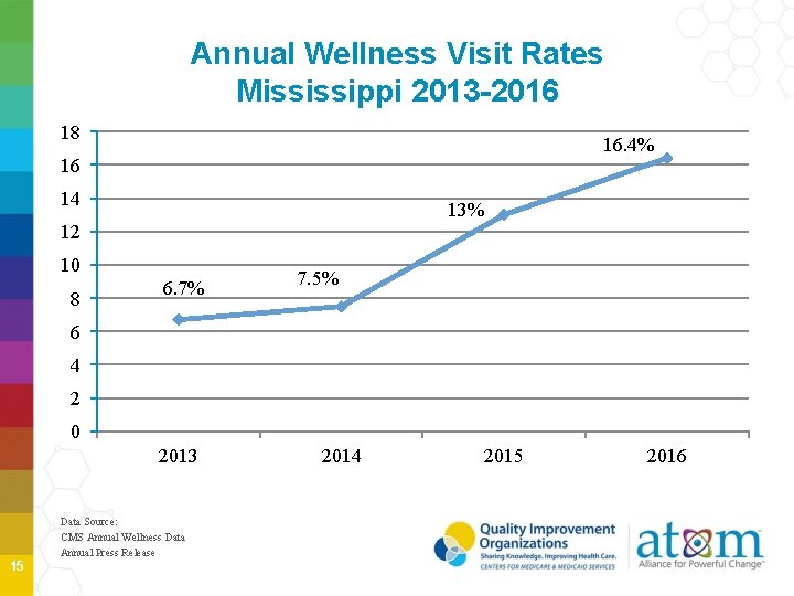 Annual Wellness Visit Rates Mississippi 2013 -2016 18 16. 4% 16 14 13% 12 Annual Wellness Visit Rates Mississippi 2013 -2016 18 16. 4% 16 14 13% 12