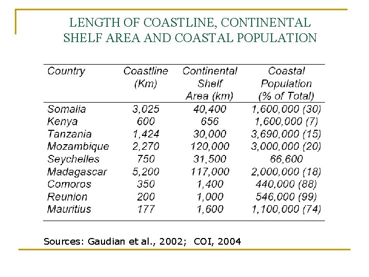 LENGTH OF COASTLINE, CONTINENTAL SHELF AREA AND COASTAL POPULATION Sources: Gaudian et al. ,