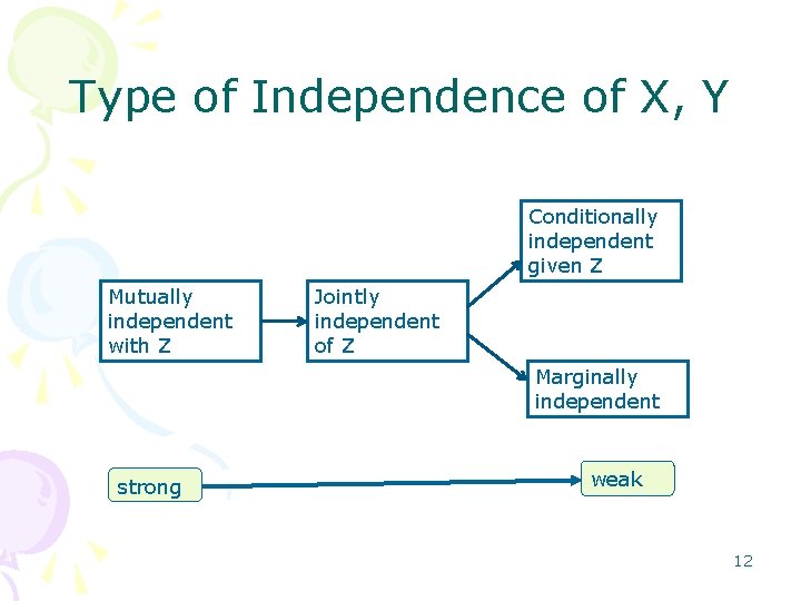 Type of Independence of X, Y Conditionally independent given Z Mutually independent with Z